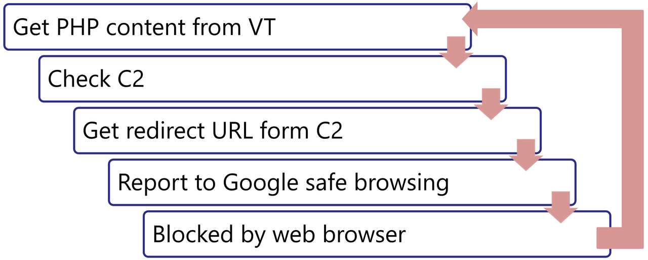 Malware analysis