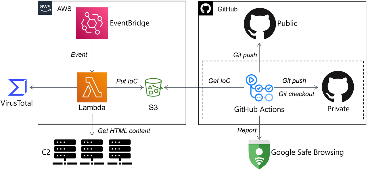 Malware analysis