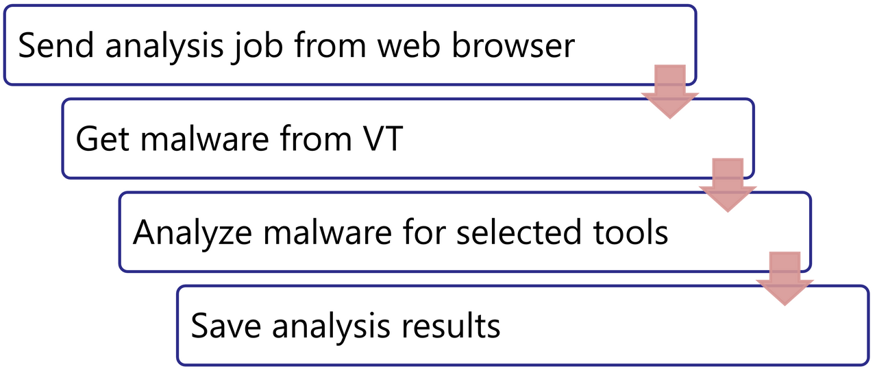 Malware analysis  No