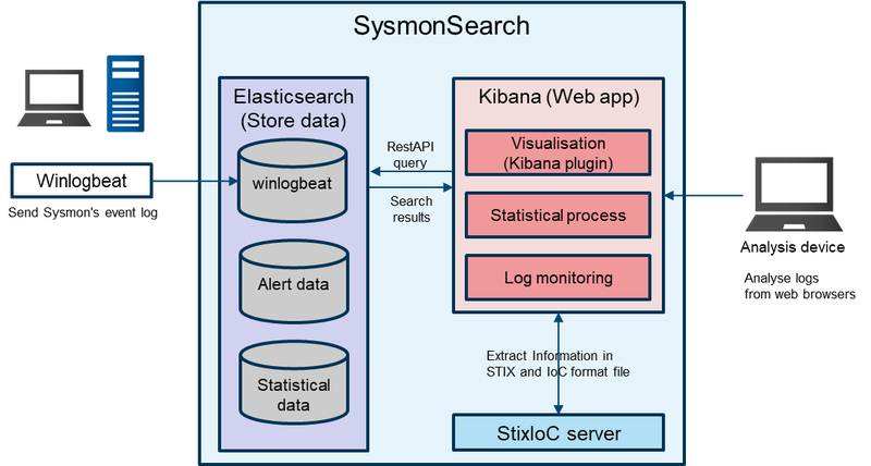 Sysmon events