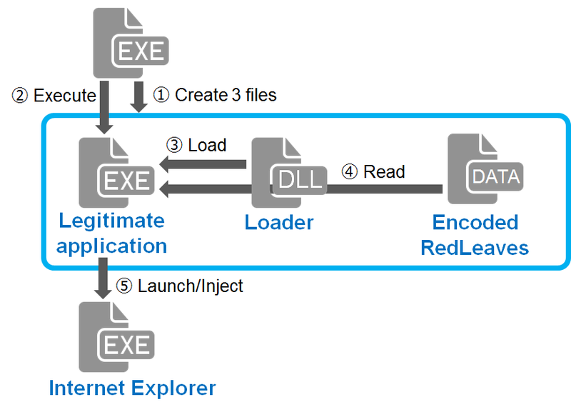 Redleaves Malware Based On Open Source Rat Jpcert Cc Eyes Jpcert Coordination Center Official Blog