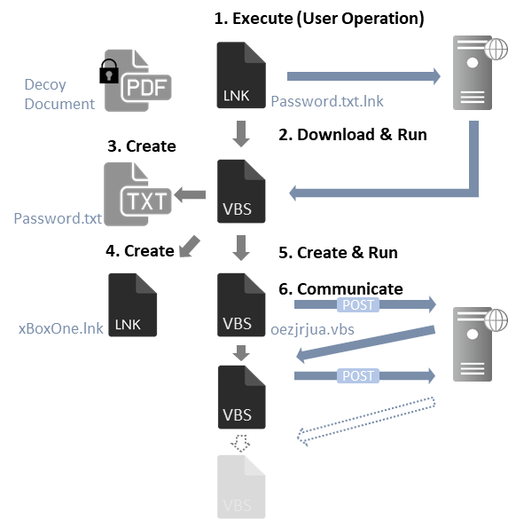 Figure 1： Flow of events from running the shortcut file to infecting a host