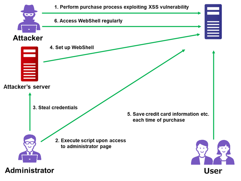 XSS (Cross-Site Scripting) – Methodology and Solutions