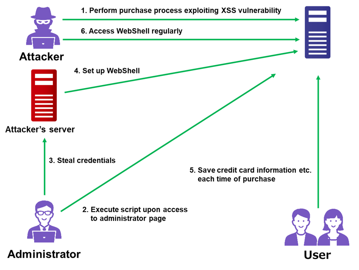 Reference attack model: an attacker embeds a malicious script into
