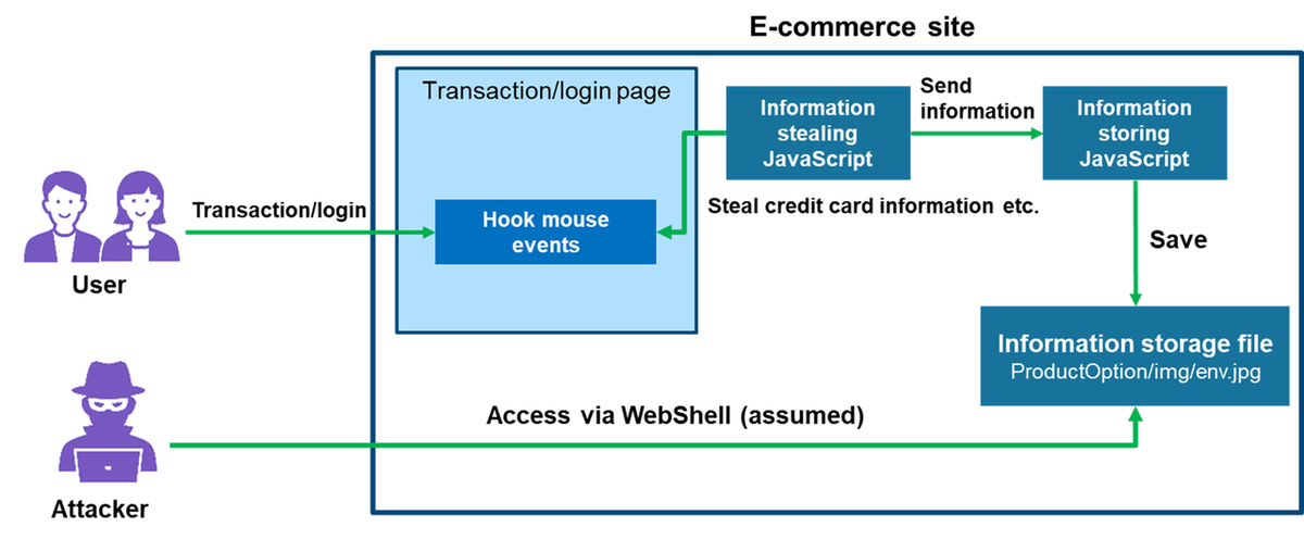 Attack Exploiting XSS Vulnerability in E-commerce Websites