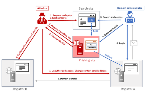 Credential Theft and Domain Name Hijacking through Phishing Sites