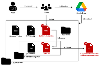 Attack Exploiting Legitimate Service by APT-C-60