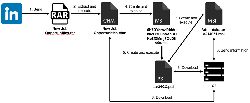 Flow of malware infection