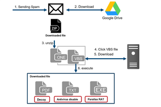 Activity Targeting Crypto Asset Exchangers for Parallax RAT Infection