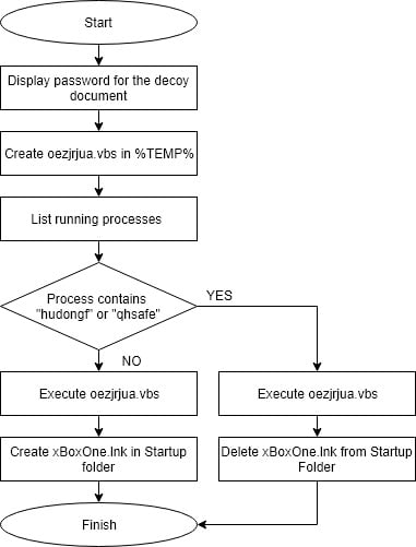 Figure 3： Behaviour of VBScript in the HTML file