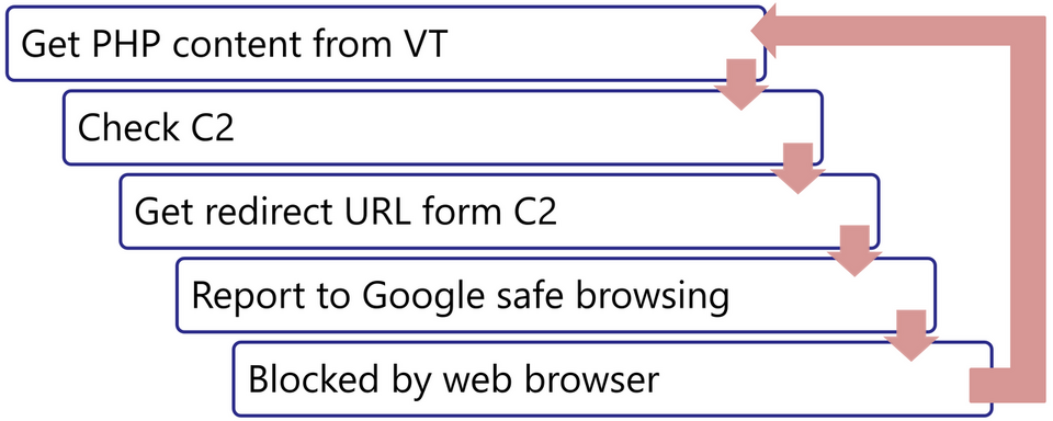 Lucky visitor scam C2 server monitoring flow