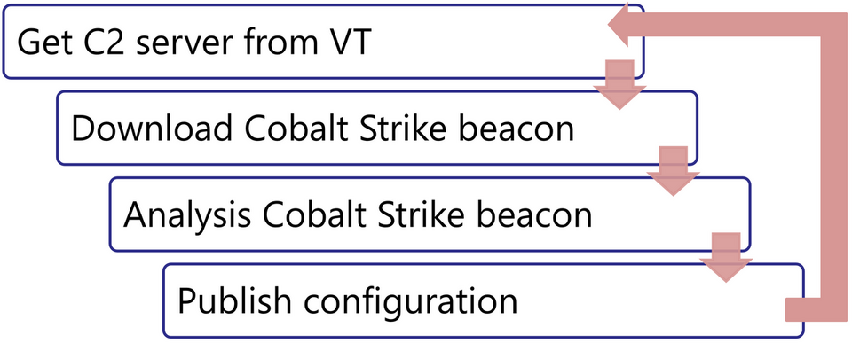 Automated Cobalt Strike Beacon collection and analysis flow