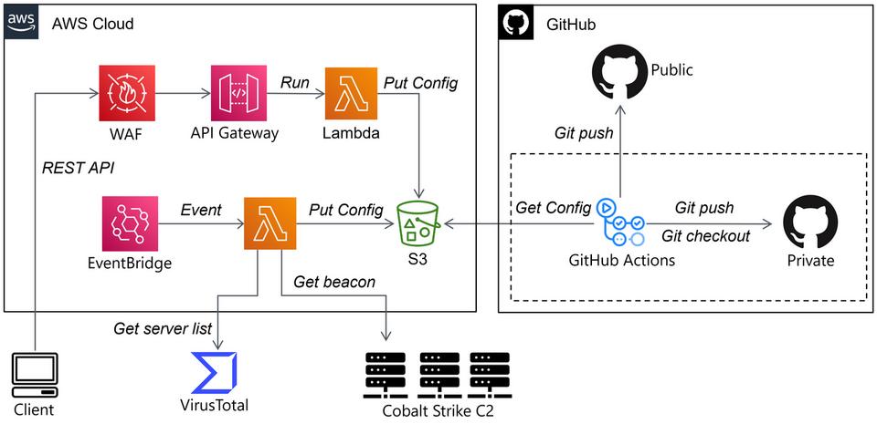 Serverless Beacon