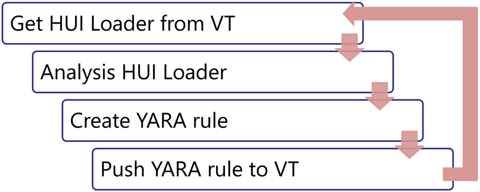 HUI Loader YARA CI/CD flow