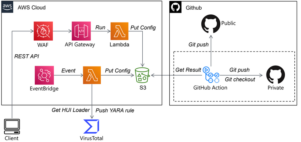 HUI Loader YARA CI/CD system