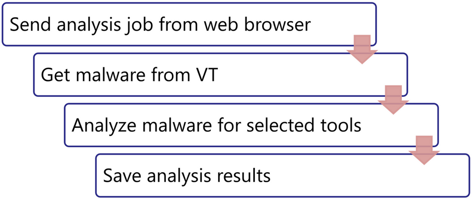 Flow of analyzing malware from vendor reports