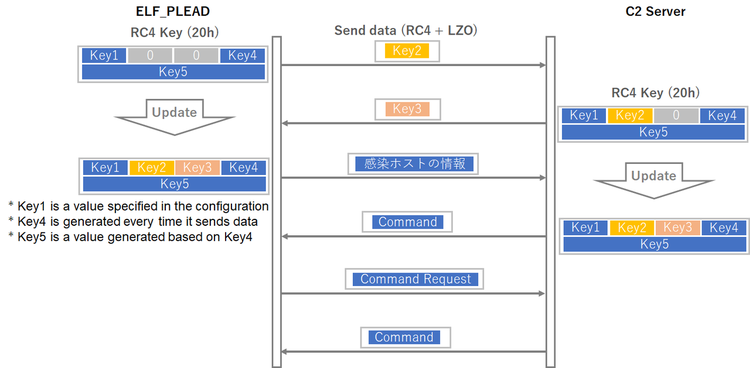 Communication flow of ELF_PLEAD