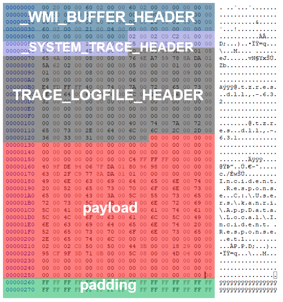 ETW event format