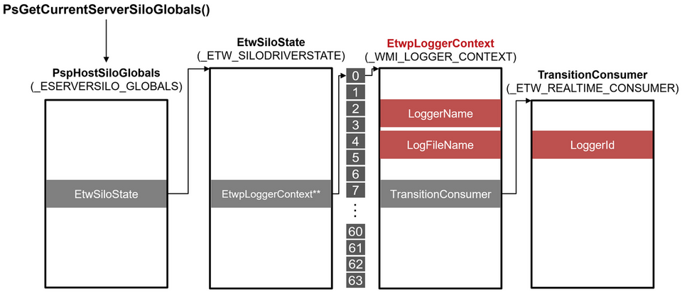 Structure of ETW consumers