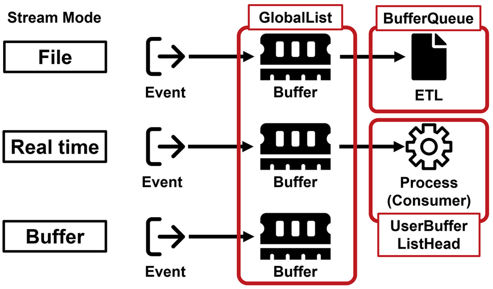 Relations between ETW Stream Mode and ETW structure members