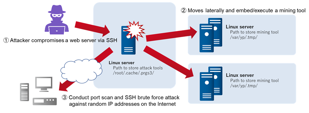 Attacks Embedding XMRig on Compromised Servers - JPCERT/CC Eyes
