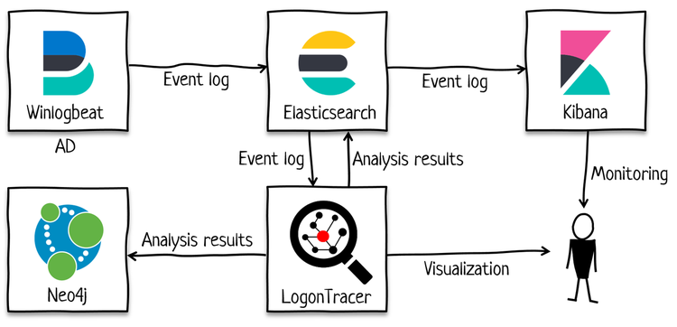 Linkage of LogonTracer and Elasticsearch