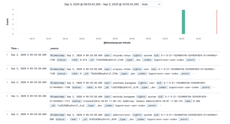 LogonTracer's analysis results displayed on Kibana