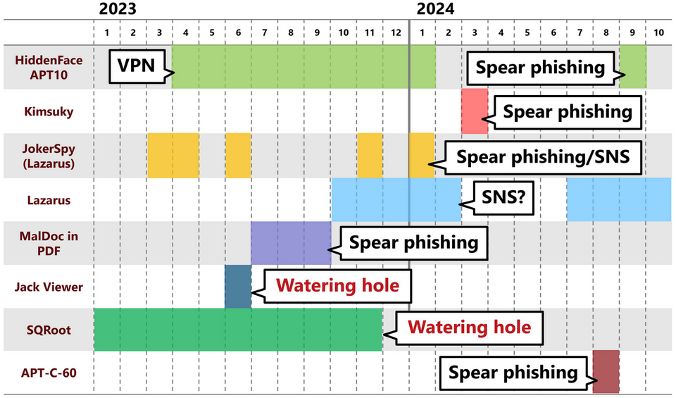 Targeted attacks confirmed by JPCERT/CC between 2023 and 2024