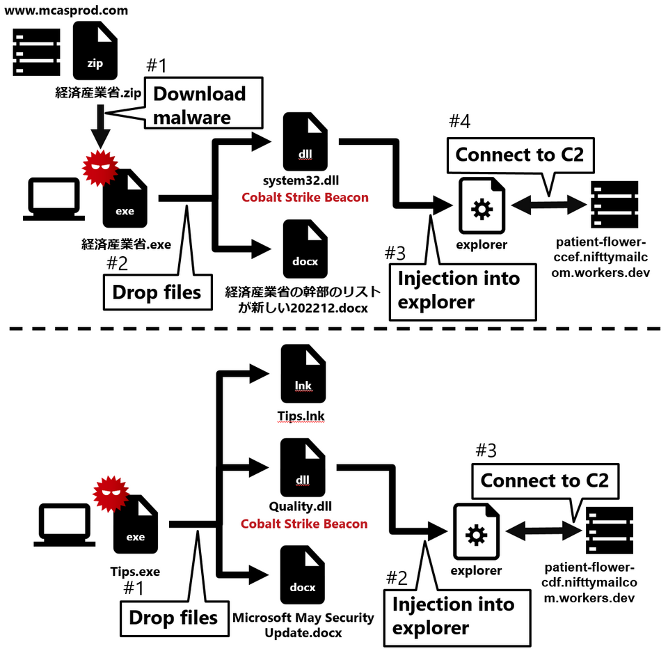 Malware possibly used by the same attacker