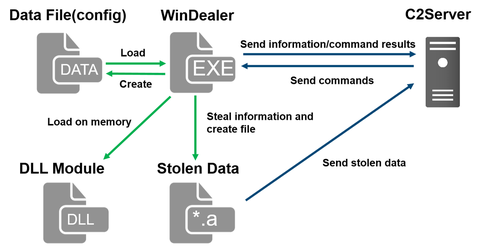Malware WinDealer used by LuoYu Attack Group