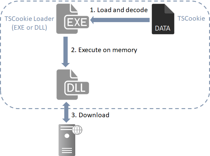 Attacks Embedding XMRig on Compromised Servers - JPCERT/CC Eyes