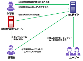 ECサイトのクロスサイトスクリプティング脆弱性を悪用した攻撃