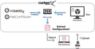 マルウエアの設定情報を自動で取得するプラグイン ~MalConfScan with Cuckoo~