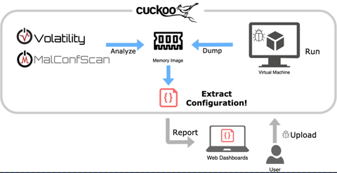 マルウエアの設定情報を自動で取得するプラグイン ~MalConfScan with Cuckoo~