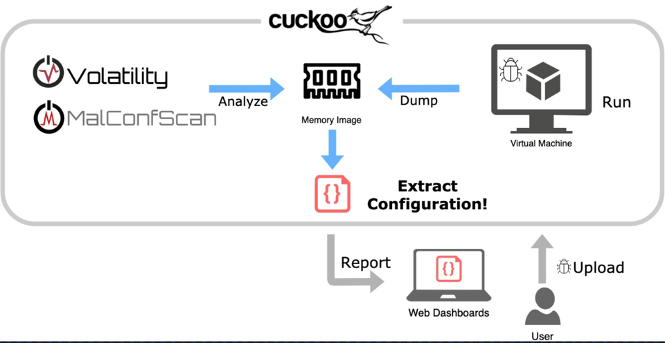 Figure 1：Behaviour of MalConfScan with Cuckoo