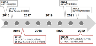HUI Loaderの分析