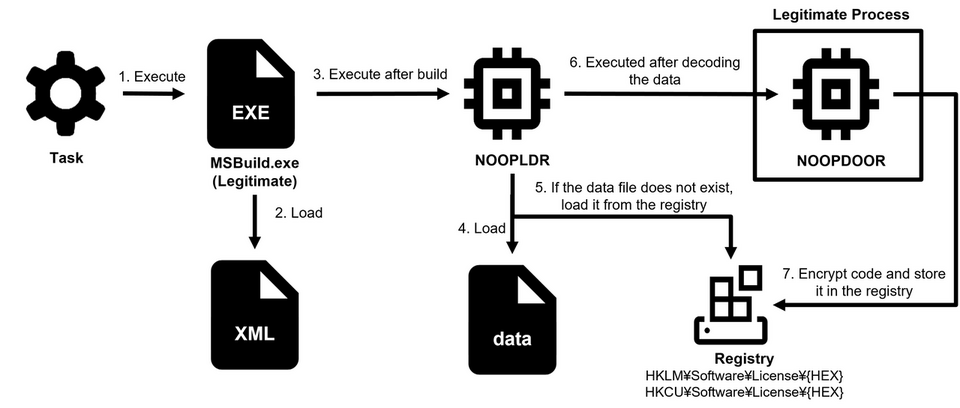 NOOPDOORがXMLファイルから起動する場合（Type1）