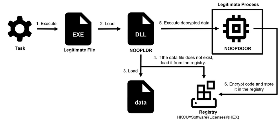 NOOPDOORがDLLファイルから起動する場合(Type2)