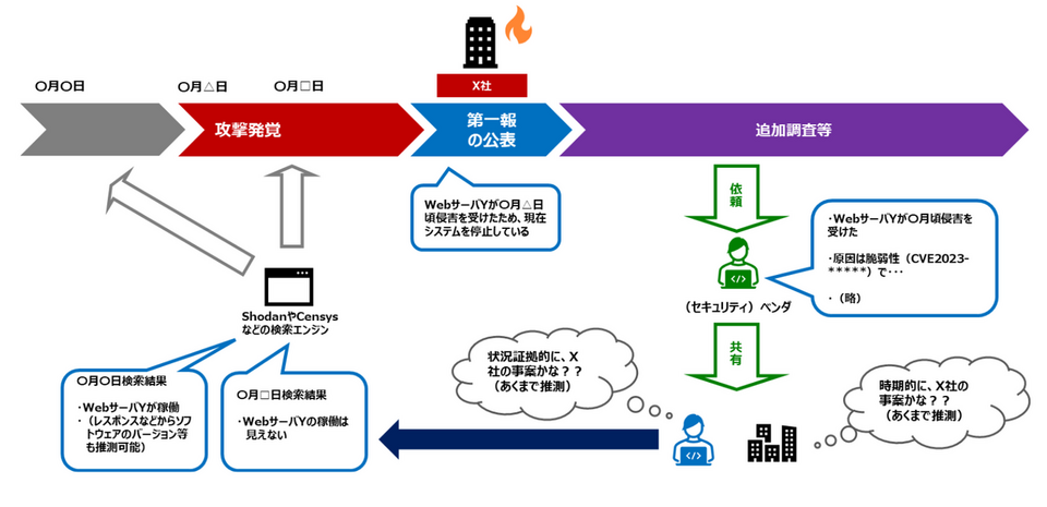 サイバー攻撃被害に係る情報の意図しない開示がもたらす情報共有