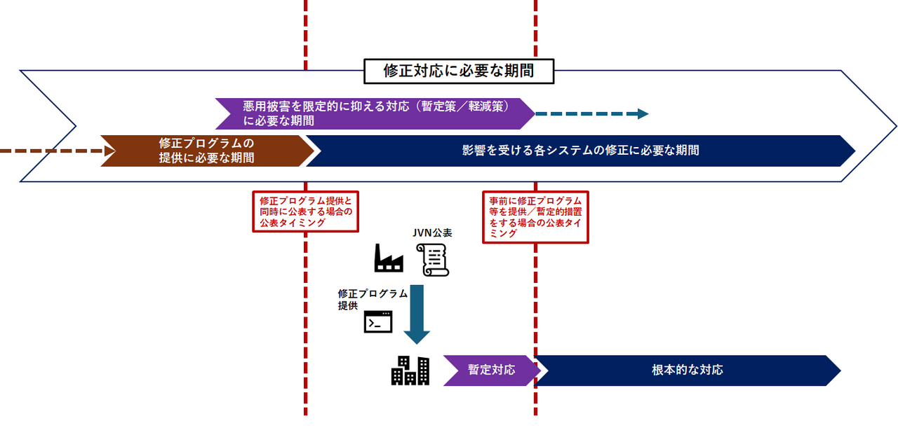 解説：脆弱性関連情報取扱制度の運用と今後の課題について（前編
