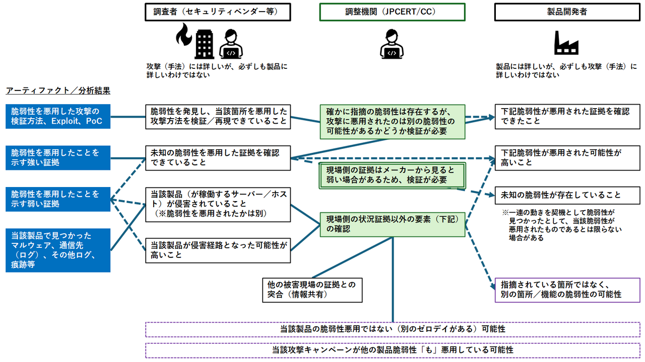 解説：脆弱性関連情報取扱制度の運用と今後の課題について（後編